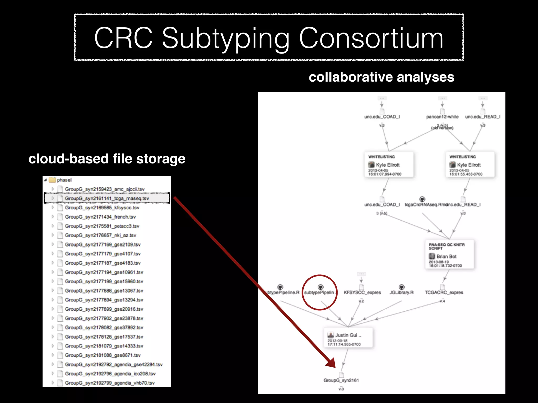 collaborative analyses
cloud-based ﬁle storage
CRC Subtyping Consortium
 