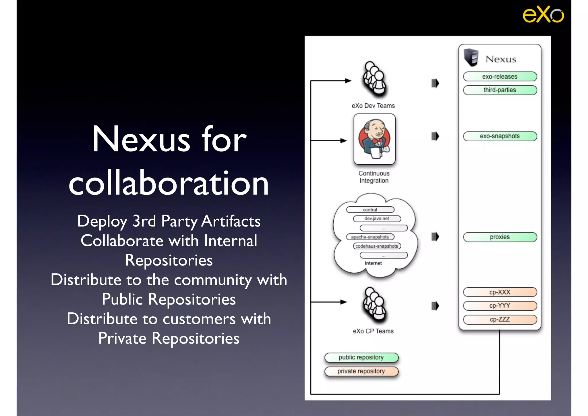 Nexus for
collaboration
Deploy 3rd Party Artifacts	

Collaborate with Internal
Repositories	

Distribute to the community with
Public Repositories	

Distribute to customers with
Private Repositories
 