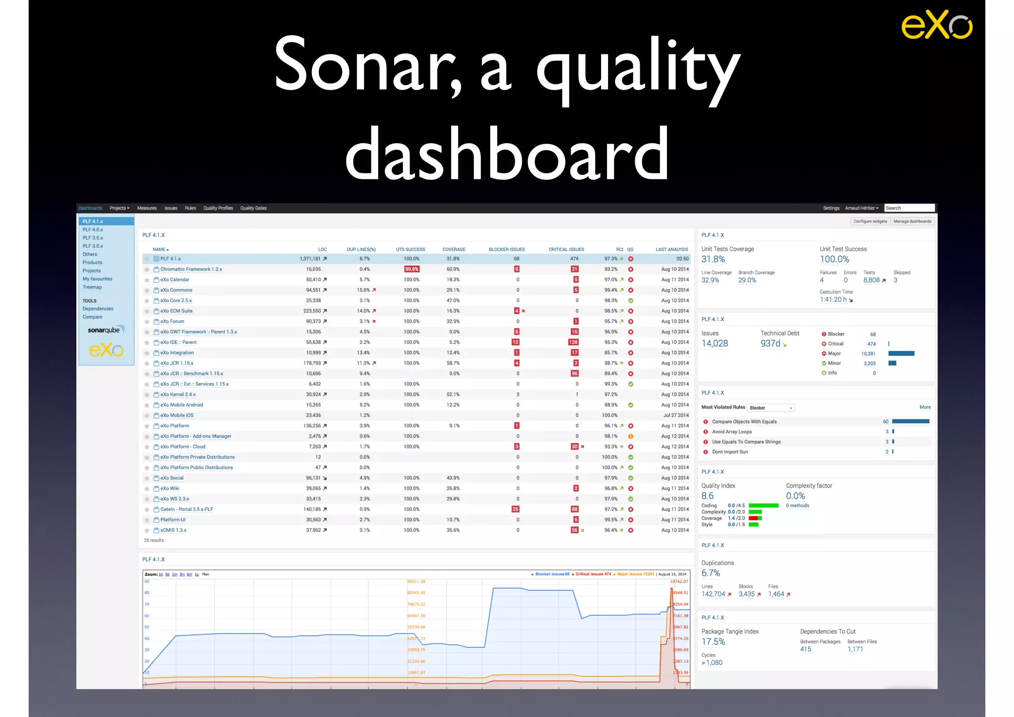 Sonar, a quality
dashboard
 