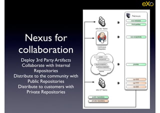 Nexus for
collaboration
Deploy 3rd Party Artifacts	

Collaborate with Internal
Repositories	

Distribute to the community with
Public Repositories	

Distribute to customers with
Private Repositories
 
