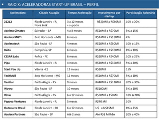Aceleradora	
  	
   Cidade	
  Atuação	
   Tempo	
  Aceleração	
   InvesOmento	
  por	
  
startup	
  
ParOcipação	
  Acionária	
  	
  
21212	
   Rio	
  de	
  Janeiro	
  -­‐	
  RJ	
  
Nova	
  York	
  
3	
  a	
  12	
  meses	
  
+	
  suporte	
  
R$20Mil	
  a	
  R$50Mil	
  	
   10%	
  a	
  20%	
  
Acelera	
  Cimatec	
   Salvador	
  -­‐	
  BA	
   4	
  a	
  8	
  meses	
   R$20Mil	
  a	
  R$70Mil	
   5%	
  a	
  15%	
  
Acelera	
  MGTi	
  	
   Belo	
  Horizonte	
  –	
  MG	
  	
   6	
  meses	
   R$24Mil	
  a	
  R$150Mil	
   4%	
  
Aceleratech	
  	
   São	
  Paulo	
  -­‐	
  SP	
   4	
  meses	
   R$20Mil	
  a	
  R$50Mil	
   10%	
  a	
  15%	
  
Baita	
  	
   Campinas-­‐	
  SP	
   6	
  meses	
   R$20Mil	
  a	
  R$100Mil	
   8%	
  a	
  18%	
  
CESAR	
  Labs	
  	
   Reﬁce	
  -­‐	
  PE	
   6	
  meses	
   R$20Mil	
  a	
  R$40Mil	
   10%	
  a	
  25%	
  
Pipa	
  	
   Rio	
  de	
  Janeiro	
  -­‐	
  RJ	
   4	
  meses	
   R$20Mil	
  a	
  R$100Mil	
  	
   5%	
  a	
  20%	
  
Start	
  You	
  Up	
  	
   Vitória	
  –ES	
  	
   12	
  meses	
   R$30Mil	
  	
   15%	
  
TechMall	
  	
   Belo	
  Horizonte	
  -­‐	
  MG	
   12	
  meses	
   R$20Mil	
  a	
  R$70Mil	
   5%	
  a	
  10%	
  
VenOur	
  	
   Porto	
  Alegre	
  -­‐	
  RS	
   9	
  meses	
   R440Mil	
  a	
  R$120Mil	
   20%	
  a	
  30%	
  
Wayra	
  	
   São	
  Paulo	
  -­‐	
  SP	
   10	
  meses	
   R$100Mil	
   5%	
  a	
  10%	
  
Wow	
  	
   Porto	
  Alegre	
  -­‐	
  RS	
   6	
  a	
  12	
  meses	
   R$50Mil	
  a	
  150Mil	
  	
   10%	
  A	
  20%	
  	
  
Papaya	
  Ventures	
   Rio	
  de	
  Janeiro	
  -­‐	
  RJ	
   5	
  meses	
   R$40	
  Mil	
  	
   10%	
  
Outsource	
  Brasil	
  	
   Rio	
  de	
  Janeiro	
  –	
  RJ	
  	
   6	
  a	
  12	
  meses	
   U$	
  	
  	
  a	
  U$45Mil	
  	
   8%	
  a	
  25%	
  
Acelera	
  Partners	
  	
   São	
  Paulo	
  –	
  SP	
  	
   Até	
  2	
  anos	
   Até	
  R$1	
  Milhão	
   20%	
  a	
  40%	
  
§  RAIO	
  X:	
  ACELERADORAS	
  START-­‐UP	
  BRASIL	
  –	
  PERFIL	
  
 