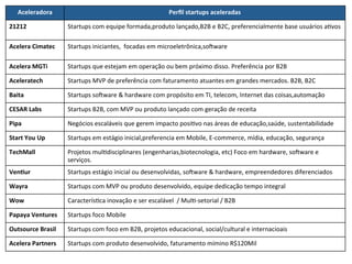 Aceleradora	
  	
   Perﬁl	
  startups	
  aceleradas	
  
21212	
   Startups	
  com	
  equipe	
  formada,produto	
  lançado,B2B	
  e	
  B2C,	
  preferencialmente	
  base	
  usuários	
  a5vos	
  
	
  
Acelera	
  Cimatec	
   Startups	
  iniciantes,	
  	
  focadas	
  em	
  microeletrônica,souware	
  
	
  
Acelera	
  MGTi	
  	
   Startups	
  que	
  estejam	
  em	
  operação	
  ou	
  bem	
  próximo	
  disso.	
  Preferência	
  por	
  B2B	
  
Aceleratech	
  	
   Startups	
  MVP	
  de	
  preferência	
  com	
  faturamento	
  atuantes	
  em	
  grandes	
  mercados.	
  B2B,	
  B2C	
  
Baita	
  	
   Startups	
  souware	
  &	
  hardware	
  com	
  propósito	
  em	
  TI,	
  telecom,	
  Internet	
  das	
  coisas,automação	
  
CESAR	
  Labs	
  	
   Startups	
  B2B,	
  com	
  MVP	
  ou	
  produto	
  lançado	
  com	
  geração	
  de	
  receita	
  	
  
Pipa	
  	
   Negócios	
  escaláveis	
  que	
  gerem	
  impacto	
  posi5vo	
  nas	
  áreas	
  de	
  educação,saúde,	
  sustentabilidade	
  
Start	
  You	
  Up	
  	
   Startups	
  em	
  estágio	
  inicial,preferencia	
  em	
  Mobile,	
  E-­‐commerce,	
  mídia,	
  educação,	
  segurança	
  
TechMall	
  	
   Projetos	
  mul5disciplinares	
  (engenharias,biotecnologia,	
  etc)	
  Foco	
  em	
  hardware,	
  souware	
  e	
  
serviços.	
  
VenOur	
  	
   Startups	
  estágio	
  inicial	
  ou	
  desenvolvidas,	
  souware	
  &	
  hardware,	
  empreendedores	
  diferenciados	
  
Wayra	
  	
   Startups	
  com	
  MVP	
  ou	
  produto	
  desenvolvido,	
  equipe	
  dedicação	
  tempo	
  integral	
  
Wow	
  	
   Caracterís5ca	
  inovação	
  e	
  ser	
  escalável	
  	
  /	
  Mul5-­‐setorial	
  /	
  B2B	
  	
  
Papaya	
  Ventures	
   Startups	
  foco	
  Mobile	
  
Outsource	
  Brasil	
  	
   Startups	
  com	
  foco	
  em	
  B2B,	
  projetos	
  educacional,	
  social/cultural	
  e	
  internacioais	
  
Acelera	
  Partners	
  	
   Startups	
  com	
  produto	
  desenvolvido,	
  faturamento	
  mímino	
  R$120Mil	
  	
  
 