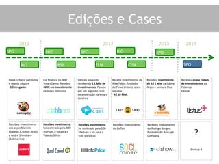 Venceu	
  eAwards,	
  
recebendo	
  €	
  1	
  MM	
  de	
  
invesOmentos.	
  Passou	
  
por	
  um	
  segundo	
  ciclo	
  
de	
  aceleração	
  na	
  Wayra	
  
Londres	
  
	
  
	
  
	
  
	
  
	
  
Foi	
  ﬁnalista	
  no	
  IBM	
  
Smart	
  Camp.	
  Recebeu	
  
400K	
  em	
  invesOmento	
  
da	
  Inova	
  Ventures	
  
	
  
	
  
	
  
	
  
	
  
	
  
	
  
Recebe	
  inves5mento	
  de	
  
Alex	
  Tabor,	
  fundador	
  
do	
  Peixe	
  Urbano,	
  e	
  em	
  
seguida	
  
~R$	
  60	
  MM.	
  
	
  
	
  
	
  
	
  
	
  
	
  
Recebeu	
  inveOmento	
  
de	
  R$	
  1	
  MM	
  da	
  Gávea	
  
Anjos	
  e	
  venture	
  One.	
  	
  
	
  
	
  
	
  
	
  
	
  
	
  
	
  
	
  
Recebeu	
  inves5mento	
  
dos	
  anjos	
  Marcelo	
  
Macedo	
  (ClickOn	
  Brasil)	
  
e	
  André	
  Shinohara	
  
(Submarino).	
  
	
  
	
  
	
  
	
  
	
  
Recebeu	
  inveOmento,	
  
foi	
  acelerado	
  pela	
  500	
  
Startups	
  e	
  foi	
  para	
  o	
  
Vale	
  do	
  Silicio	
  
	
  
	
  
	
  
	
  
	
  
	
  
Recebeu	
  dupla	
  rodada	
  
de	
  invesOmentos	
  da	
  
Polaris	
  e	
  	
  
Devise.	
  
	
  
	
  
	
  
	
  
	
  
	
  
	
  
Recebeu	
  inveOmento,	
  
foi	
  acelerado	
  pela	
  500	
  
Startups	
  e	
  foi	
  para	
  o	
  
Vale	
  do	
  Silicio	
  
	
  
	
  
	
  
	
  
	
  
	
  
Recebeu	
  inves5mento	
  
do	
  Duﬂair	
  
	
  
	
  
	
  
	
  
	
  
	
  
	
  
	
  
	
  
?	
  
	
  
	
  
	
  
Startup	
  X	
  
	
  
	
  
Recebeu	
  inves5mento	
  
do	
  Rodrigo	
  Borges,	
  
fundador	
  do	
  Buscapé	
  
Company.	
  
	
  
	
  
	
  
	
  
	
  
	
  
Peixe	
  Urbano	
  patrocina	
  
e	
  depois	
  adquire	
  
	
  O	
  Entregador	
  
	
  
	
  
	
  
	
  
	
  
	
  
	
  
	
  
2012	
  
SPO	
  
RIO	
  
BHZ	
  
BSB	
  
SPO	
  
FLN	
  
RIO	
  
CPN	
  
2013	
  
SPO	
  
2011	
   2014	
  
SPO	
  
Edições e Cases
 