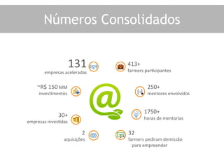 32	
  
farmers	
  pediram	
  demissão	
  
para	
  empreender	
  
2	
  	
  
aquisições	
  
30+	
  	
  
empresas	
  inves5das	
  
~R$	
  150	
  MM	
  	
  
inves5mentos	
  
131	
  	
  
empresas	
  aceleradas	
  
1750+	
  
horas	
  de	
  mentorias	
  
250+	
  	
  
mentores	
  envolvidos	
  
413+	
  	
  
farmers	
  par5cipantes	
  
Números Consolidados	
  
 