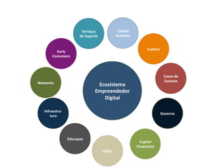 Ecosistema	
  
Empreendedor	
  
Digital	
  
Serviços	
  
de	
  Suporte	
  
Governo	
  
Cultura	
  
Casos	
  de	
  
Sucesso	
  
Capital	
  
Humano	
  
Capital	
  
Financeiro	
  
ONGs	
  
Educaçao	
  
Infraestru-­‐
tura	
  
Networks	
  
Early	
  
Costumers	
  
 