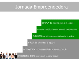 Jornada Empreendedora
QUESTIONAMENTO sobre qual carreira seguir
DESCOBERTA do empreendedorismo como opção
BUSCA de uma ideia e equipe
EXECUÇÃO da ideia, desenvolvimento e testes
CONSOLIDAÇÃO de um modelo comprovado
ESCALA do modelo para o mercado
 
