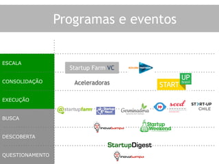 Programas e eventos
QUESTIONAMENTO
DESCOBERTA
BUSCA
EXECUÇÃO
CONSOLIDAÇÃO
ESCALA
Startup Farm VC	
  
Aceleradoras	
  
 