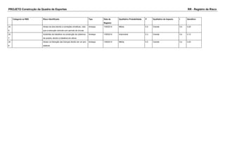 PROJETO Construção da Quadra de Esportes RR - Registro de Risco
Categoria na RBS Risco Identificado Tipo Data de
Registro
Qualitativo Probabilidade P Qualitativo de Impacto I Semáforo
24
6
Atraso da obra devido a condições climáticas, visto
que a execução coincide com período de chuvas
Ameaça 13/8/2014 Média 0.5 Grande 0.4 0.20
24
7
Acidentes de trabalhos na construção da cobertura
da quadra, devido a trabalhos em altura.
Ameaça 13/8/2014 Improvável 0.3 Grande 0.4 0.12
24
8
Atraso na liberação das licenças devido ser um ano
eleitoral
Ameaça 13/8/2014 Média 0.5 Grande 0.4 0.20
 