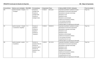 PROJETO Construção da Quadra de Esportes MA - Mapa de Aquisições
Concorrência Item(s) a ser contratado Ref.WBS Fornecedores Orçamento Prazo Critérios MAKE OR BUY ultilizados Tipo de contrato
290 quadra de esportes > Iniciação
> Sondagem
1.1.2 Empresa de
sondagem Alfa
Empresa de
sondagem Beta
Empresa de
sondagem Gama
10.000,00 Sem prazo Capacidade (quantidade e qualidade) da equipe
Necessidade de fornecimento especializado
Necessidade de absorção da tecnologia
Restrições de custo
Restrições de prazo
Restrições de subcontratação
Existência de fornecedores confiáveis.
O core business da empresa
Compartilhamentos de riscos
Problemas legais ou de segurança da informação
Preço Fixo
291 quadra de esportes > Iniciação
> Levantamento Topográfico
1.1.3 Empresa de
topografia X
Empresa de
topografia Y
Empresa de
Topografia Z
10.000,00 30/09/2014 Capacidade (quantidade e qualidade) da equipe
Necessidade de fornecimento especializado
Necessidade de absorção da tecnologia
Restrições de custo
Restrições de prazo
Restrições de subcontratação
Existência de fornecedores confiáveis.
O core business da empresa
Compartilhamentos de riscos
Problemas legais ou de segurança da informação
Preço Fixo
292 quadra de esportes > projetos
> Arquitetônico
1.2.1 Escritório de
arquitetura Pedro Sá
Escritorio de
arquitetura João Ó
Escritório de
arquitetura Chico
Pinheiro
10.000,00 28/11/2014 Capacidade (quantidade e qualidade) da equipe
Necessidade de fornecimento especializado
Necessidade de absorção da tecnologia
Restrições de custo
Restrições de prazo
Restrições de subcontratação
Existência de fornecedores confiáveis.
O core business da empresa
Compartilhamentos de riscos
Problemas legais ou de segurança da informação
Preço Fixo
 