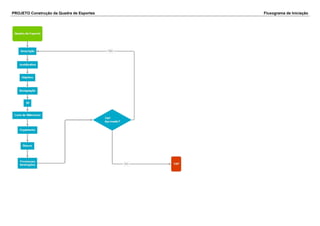 PROJETO Construção da Quadra de Esportes Fluxograma de Iniciação
 