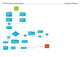 PROJETO Construção da Quadra de Esportes Fluxograma de Planejamento
 