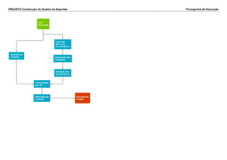PROJETO Construção da Quadra de Esportes Fluxograma de Execução
 