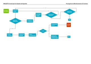 PROJETO Construção da Quadra de Esportes Fluxograma de Monitoramento & Controle
 