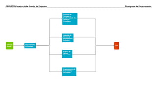 PROJETO Construção da Quadra de Esportes Fluxograma de Encerramento
 