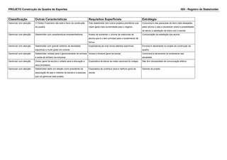PROJETO Construção da Quadra de Esportes ISH - Registro de Stakeholder
Classificação Outras Caracteristicas Requisitos Superficiais Estrátegia
Gerenciar com atenção O Diretor Financeiro não está a favor da construção
da quadra
Este stakeholder tem outros projetos prioritários que
visam geral mais lucratividade para o negócio
Comunica-lo das pesquisas de itens mais desejados
pelos alunos e pais e esclarecer sobre a possibilidade
de elevar a satisfação de todos com a escola.
Gerenciar com atenção Stakeholder com caracteristicas empreendedoras. Anseio de aumentar o volume de matriculas de
alunos que é o item principal para o recebimento de
bonus
Comunicação da satisfação dos alunos
Gerenciar com atenção Stakeholder com grande histórico de atividades
esportivas e muito gosto em ensinar.
Expectativas de criar novos talentos esportivos Envolve-lo ativamente no projeto de construção da
quadro
Gerenciar com atenção Stakeholder voltada para o gerenciamento de entrada
e saída de dinheiro da empresa
Anceia a diretoria geral da escola Comunica-la ativamente do andamento das
atividades.
Gerenciar com atenção Diretor geral da escola e voltado para a educação e
seus processos
Expectativa de elevar as notas nacionais do colégio Não tem necessidade de comunicação efetiva
Gerenciar com atenção Stakeholder eleito em eleição como presidente da
associação de pais e mestres da escola e a pessoas
que vai gerenciar este projeto
Expectatica de contribuir para a melhora geral da
escola
Gerente de projeto
 