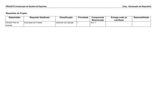 PROJETO Construção da Quadra de Esportes Dreq - Declaração de Requisitos
Requisitos do Projeto
Stakeholder Requisito Detalhado Classificação Prioridade Componente
Relacionado
Entrega onde se
manifesta
Rastreabilidade
Ronaldo Pinto de
Andrade
Executável em 6 meses Gerenciar com atenção 1 ,M,A,,T
 