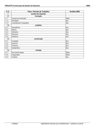 PROJETO Construção da Quadra de Esportes WBS
C.C. Fase / Pacote de Trabalho Análise M/B
1 quadra de esportes
1.1 Iniciação
1.1.1 Licença de construção Make
1.1.2 Sondagem Buy
1.1.3 Levantamento Topográfico Buy
1.2 projetos
1.2.1 Arquitetônico Buy
1.2.2 Elétrico Buy
1.2.3 Hidráulico Buy
1.2.4 Estrutural Buy
1.2.5 Cobertura Buy
1.3 construção
1.3.1 Fundação Buy
1.3.2 Estrutura Buy
1.3.3 Cobertura Buy
1.3.4 Acabamento Buy
1.4 entrega
1.4.1 documentos legais Make
1.4.2 inauguração Make
1.4.3 Limpesa Buy
OTMMA3 ANDERSON FURLAN SILVA RODRIGUES - 13/08/2014 23:00:00
 