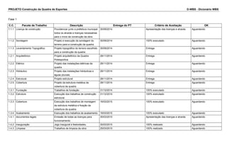 PROJETO Construção da Quadra de Esportes D-WBS - Dicionário WBS
Fase 1
C.C. Pacote de Trabalho Descrição Entrega do PT Critério de Aceitação OK
1.1.1 Licença de construção Providenciar junto a prefeitura municipal
todos os alvarás e licenças necessárias
para o início da construção da obra.
30/09/2014 Apresentação das licenças e alvarás Aguardando
1.1.2 Sondagem Projeto e execução da sondagem do
terreno para a construção da quadra.
30/09/2014 100% ececutado Aguardando
1.1.3 Levantamento Topográfico Projeto topográfico do terreno escolhido
para a construção da quadra
30/09/2014 Entrega Aguardando
1.2.1 Arquitetônico Projeto arquitetônico da Quadra
Poliesportiva
28/11/2014 Entrega Aguardando
1.2.2 Elétrico Projeto das instalações elétricas da
quadra
28/11/2014 Entrega Aguardando
1.2.3 Hidráulico Projeto das instalações hidráulicas e
águas pluviais.
28/11/2014 Entrega Aguardando
1.2.4 Estrutural Projeto estrutural 28/11/2014 Entrega Aguardando
1.2.5 Cobertura Projeto da estrutura metálica da
cobertura da quadra
28/11/2014 Entrega Aguardando
1.3.1 Fundação Trabalhos de fundação 31/12/2014 100% ececutado Aguardando
1.3.2 Estrutura Execução dos trabalhos de construção
estrutural.
31/12/2014 100% ececutado Aguardando
1.3.3 Cobertura Execução dos trabalhos de montagem
da estrutura metálica e fixação da
cobertura da quadra.
16/03/2015 100% ececutado Aguardando
1.3.4 Acabamento Execução dos trabalhos de acabamento. 16/03/2015 100% ececutado Aguardando
1.4.1 documentos legais Emissão de todas as licenças para
funcionamento.
30/03/2015 Apresentação das licenças e alvarás Aguardando
1.4.2 inauguração Jogo inaugural e festividades. 30/03/2015 100% realizado Aguardando
1.4.3 Limpesa Trabalhos de limpeza da obra 25/03/2015 100% realizado Aguardando
 