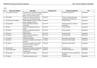 PROJETO Construção da Quadra de Esportes LVQ - Lista de Verifiação da Qualidade
Fase 1
C.C. Pacote de Trabalho Descrição Entrega do PT Critério de Validação OK
1.1.1 Licença de construção Providenciar junto a prefeitura municipal
todos os alvarás e licenças necessárias
para o início da construção da obra.
30/09/2014 Emissão de licenças OK Aguardando
1.1.2 Sondagem Projeto e execução da sondagem do
terreno para a construção da quadra.
30/09/2014 Projeto e execução aprovados e
executados sem pendências e c
Aguardando
1.1.3 Levantamento Topográfico Projeto topográfico do terreno escolhido
para a construção da quadra
30/09/2014 Projeto aprovado Aguardando
1.2.1 Arquitetônico Projeto arquitetônico da Quadra
Poliesportiva
28/11/2014 Projeto aprovado em reunião de
stakeholders
Aguardando
1.2.2 Elétrico Projeto das instalações elétricas da
quadra
28/11/2014 Projeto aprovado Aguardando
1.2.3 Hidráulico Projeto das instalações hidráulicas e
águas pluviais.
28/11/2014 Projeto aprovado Aguardando
1.2.4 Estrutural Projeto estrutural 28/11/2014 Projeto aprovado Aguardando
1.2.5 Cobertura Projeto da estrutura metálica da
cobertura da quadra
28/11/2014 Projeto aprovado Aguardando
1.3.1 Fundação Trabalhos de fundação 31/12/2014 Execução conforme projeto Aguardando
1.3.2 Estrutura Execução dos trabalhos de construção
estrutural.
31/12/2014 Execução conforme projeto Aguardando
1.3.3 Cobertura Execução dos trabalhos de montagem
da estrutura metálica e fixação da
cobertura da quadra.
16/03/2015 Execução conforme projeto Aguardando
1.3.4 Acabamento Execução dos trabalhos de acabamento. 16/03/2015 Verificação visual Aguardando
1.4.1 documentos legais Emissão de todas as licenças para
funcionamento.
30/03/2015 Emissão de licenças OK Aguardando
1.4.2 inauguração Jogo inaugural e festividades. 30/03/2015 Aceitação dos alunos via pesquisa de
satisfação
Aguardando
1.4.3 Limpesa Trabalhos de limpeza da obra 25/03/2015 Verificação visual Aguardando
 