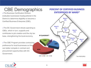 CBE Demographics
19
PERCENT OF CERTIFIED BUSINESS
ENTERPRISES BY WARD*
* As of 8/15/2012
Ward 4
12%
Ward 3
7% Ward 1
6% Ward 5
17%
Ward 7
7%
Ward 6
11%
Ward 2
31%
Ward 8
9%
The Business Certification Division
evaluates businesses headquartered in the
District to determine eligibility to become a
Certified Business Enterprise (CBE).
The DC Government directs spending to
CBEs, which in turn, supports and
contributes to job creation and the city tax
base, strengthening the local economy.
The CBE Program provides contracting
preference for local businesses so they
can better compete in contract and
procurement opportunities with DC
Government.
BY QUADRANT*
23%
61%
15% 2%
NE NW SE SW
 