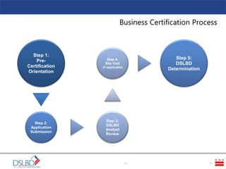 Business Certification Process
21
Step 1:
Pre-
Certification
Orientation
Step 2:
Application
Submission
Step 3:
DSLBD
Analyst
Review
Step 4:
Site Visit
(if applicable)
Step 5:
DSLBD
Determination
21
 