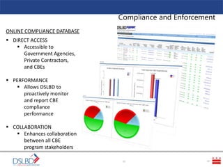 Compliance and Enforcement
22
ONLINE COMPLIANCE DATABASE
 DIRECT ACCESS
 Accessible to
Government Agencies,
Private Contractors,
and CBEs
 PERFORMANCE
 Allows DSLBD to
proactively monitor
and report CBE
compliance
performance
 COLLABORATION
 Enhances collaboration
between all CBE
program stakeholders
22
 