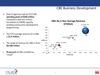 CBE Business Development
23
 District Agencies had an FY12 CBE
spending goals of $240 million.
Compliance data has a direct
correlation to DSLBD capacity
building and business development
programming .
 The FY12 average revenue of a CSBE
is $1.9 million.
 The range of revenue for CBEs is from
$0-500 million
 95 percent of CBEs certified as
“small”
$1 million and
above
$500k - $1 million
$100k - $500k
$50k - $100k
$15k - $50k
$15k and below
-50
0
50
100
150
200
250
300
350
400
450
-5% 0% 5% 10% 15% 20% 25% 30% 35% 40% 45%
# CBEs
% CBE Total
CBEs By 3-Year Average Revenue
(FY2012)
385
252
228
109
6760
23
 