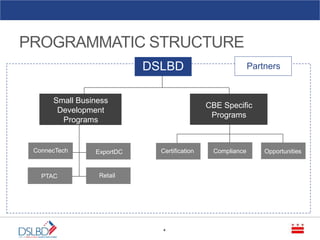 PROGRAMMATIC STRUCTURE
4
DSLBD
Small Business
Development
Programs
CBE Specific
Programs
ConnecTech
PTAC
OpportunitiesComplianceExportDC
Partners
Retail
Certification
 