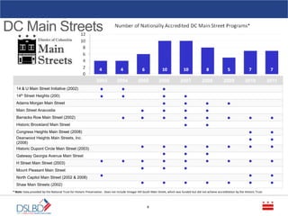 DC Main Streets
9
2003 2004 2005 2006 2007 2008 2009 2010 2011
14 & U Main Street Initiative (2002)
14th Street Heights (200)
Adams Morgan Main Street
Main Street Anacostia
Barracks Row Main Street (2002)
Historic Brookland Main Street
Congress Heights Main Street (2008)
Deanwood Heights Main Streets, Inc.
(2008)
Historic Dupont Circle Main Street (2003)
Gateway Georgia Avenue Main Street
H Street Main Street (2003)
Mount Pleasant Main Street
North Capitol Main Street (2002 & 2008)
Shaw Main Streets (2002)
* Note: Data provided by the National Trust for Historic Preservation. Does not include Vinegar Hill South Main Street, which was funded but did not achieve accreditation by the Historic Trust.
 