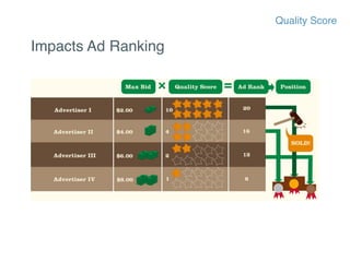 Impacts Cost-Per-Click 
Quality Score 
 