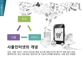 사
물
인
터
넷
인간, 사물, 서비스 세가지 분산된 환경 요소에 대해 인간의 명시적 개입 없이 상호
협력적으로 센싱, 네트워킹, 정보처리 등 지능적 관계를 형성하는 사물 공간 연결망
사물인터넷의 개념
인간
서비스사물
 
