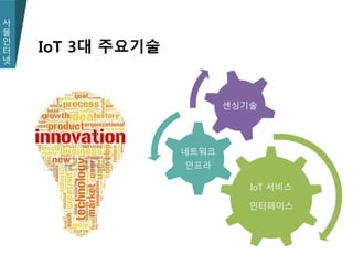 사
물
인
터
넷
IoT 3대 주요기술
IoT 서비스
인터페이스
네트워크
인프라
센싱기술
 