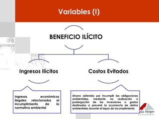 Variables (I)
BENEFICIO ILÍCITO
Ingresos económicos
ilegales relacionados al
incumplimiento de la
normativa ambiental
Ahorro obtenido por incumplir las obligaciones
ambientales, mediante no realización o
postergación de las inversiones o gastos
destinados a prevenir la ocurrencia de daños
ambientales durante el lapso de incumplimiento
 