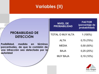 Variables (II)
NIVEL DE
PROBABILIDAD
FACTOR
(porcentaje de
probabilidad)
TOTAL O MUY ALTA 1 (100%)
ALTA 0,75 (75%)
MEDIA 0,50 (50%)
BAJA 0,25 (25%)
MUY BAJA 0,10 (10%)
PROBABILIDAD DE
DETECCIÓN
Posibilidad, medida en términos
porcentuales, de que la comisión de
una infracción sea detectada por la
autoridad
PROBABILIDAD DE
DETECCIÓN
Posibilidad, medida en términos
porcentuales, de que la comisión de
una infracción sea detectada por la
autoridad
 