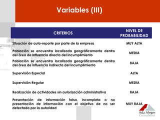 CRITERIOS
NIVEL DE
PROBABILIDAD
Situación de auto-reporte por parte de la empresa MUY ALTA
Población se encuentra localizada geográficamente dentro
del área de influencia directa del incumplimiento
MEDIA
Población se encuentra localizada geográficamente dentro
del área de influencia indirecta del incumplimiento
BAJA
Supervisión Especial ALTA
Supervisión Regular MEDIA
Realización de actividades sin autorización administrativa BAJA
Presentación de información falsa, incompleta o no
presentación de información con el objetivo de no ser
detectado por la autoridad
MUY BAJA
Variables (III)
 