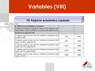 F2: Perjuicio económico causadoF2: Perjuicio económico causado
Variables (VIII)
 