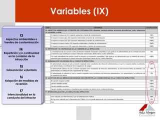 f3
Aspectos ambientales o
fuentes de contaminación
f4
Repetición y/o continuidad
en la comisión de la
infracción
f5
Subsanación voluntaria
f6
Adopción de medidas de
reversión
f7
Intencionalidad en la
conducta del infractor
f3
Aspectos ambientales o
fuentes de contaminación
f4
Repetición y/o continuidad
en la comisión de la
infracción
f5
Subsanación voluntaria
f6
Adopción de medidas de
reversión
f7
Intencionalidad en la
conducta del infractor
Variables (IX)
 