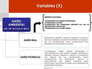 Variables (X)
MÉTODOS APLICABLES:
•Comparación con valores de línea base
•Comparación con ECA
•Comparación del componente afectada con uno no
afectado de la misma zona
•Comparación con el valor umbral
MÉTODOS APLICABLES:
•Comparación con valores de línea base
•Comparación con ECA
•Comparación del componente afectada con uno no
afectado de la misma zona
•Comparación con el valor umbral
Detrimento, pérdida, impacto negativo o perjuicio
actual y probado, causado al ambiente y/o alguno
de sus componentes como consecuencia del
desarrollo de actividades humanas
Contingencia, riesgo, peligro, proximidad o
eventualidad de que ocurra cualquier detrimento,
pérdida, impacto negativo o perjuicio al ambiente
y/o alguno de sus componentes como
consecuencia de fenómenos, hechos o
circunstancias con aptitud suficiente para
provocarlos, que tienen su origen en el desarrollo de
actividades humanas
 