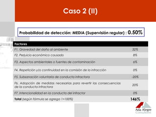 Probabilidad de detección: MEDIA (Supervisión regular) : 0.50%
Factores
F1. Gravedad del daño al ambiente 32%
F2. Perjuicio económico causado 8%
F3. Aspectos ambientales o fuentes de contaminación 6%
F4. Repetición y/o continuidad en la comisión de la infracción 0%
F5. Subsanación voluntaria de conducta infractora -20%
F6. Adopción de medidas necesarias para revertir las consecuencias
de la conducta infractora
20%
F7. Intencionalidad en la conducta del infractor 0%
Total (según fórmula se agrega 1=100%) 146%
Caso 2 (II)
 