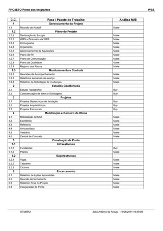 PROJETO Ponte dos Imigrantes WBS
C.C. Fase / Pacote de Trabalho Análise M/B
1 Gerenciamento do Projeto
1.1 Reunião de Kickoff Make
1.2 Plano do Projeto
1.2.1 Declaração do Escopo Make
1.2.2 WBS e Dicionário da WBS Make
1.2.3 Cronograma Make
1.2.4 Orçamento Make
1.2.5 Gerenciamernto de Aquisições Make
1.2.6 Plano de RH Make
1.2.7 Plano de Comunicação Make
1.2.8 Plano da Qualidade Make
1.2.9 Registro dos Riscos Make
1.3 Monitoramento e Controle
1.3.1 Reuniões de Acompanhamento Make
1.3.2 Relatórios semanais de avanço Make
1.3.3 Relatório de Solicitação de mudanças Make
2 Estudos Geotécnicos
2.1 Estudo Topográfico Buy
2.2 Caracterização de solos e Sondagens Buy
3 Projetos
3.1 Projetos Geotécnicos de fundação Buy
3.2 Projetos Arquitetônicos Buy
3.3 Projetos Estruturais Buy
4 Mobilização e Canteiro de Obras
4.1 Mobilização de MOI Make
4.2 Escritórios Make
4.3 Refeitório Make
4.4 Almoxarifado Make
4.5 Vestiário Make
4.6 Central de Concreto Make
5 Construção da Ponte
5.1 Infraestrutura
5.1.1 Fundações Buy
5.1.2 Pilares Make
5.2 Superestrutura
5.2.1 Vigas Make
5.2.2 Tabuleiro Make
5.2.3 Ciclovia Make
6 Encerramento
6.1 Relatório de Lições Aprendidas Make
6.2 Reunião de fechamento Make
6.3 Relatório Final do Projeto Make
6.4 Inauguração da Ponte Make
OTMMA3 José Antônio de Araujo - 19/08/2014 16:50:08
 