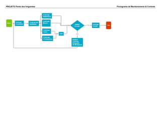 PROJETO Ponte dos Imigrantes Fluxograma de Monitoramento & Controle
 
