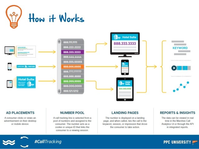how savvy ppc advertisers generate phone call leads webinar how digital advertising works