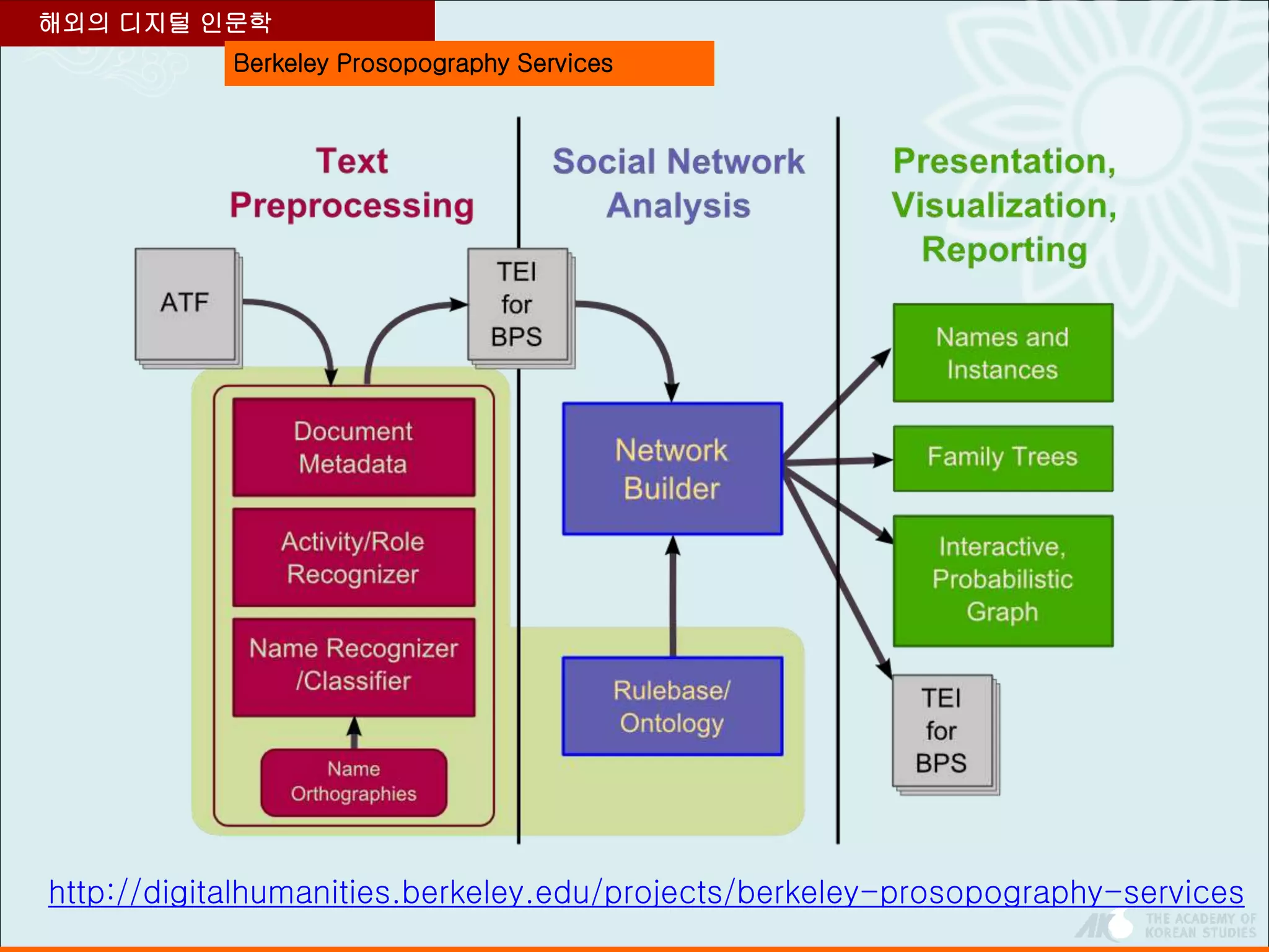Berkeley Prosopography Services
해외의 디지털 인문학
http://digitalhumanities.berkeley.edu/projects/berkeley-prosopography-services
 