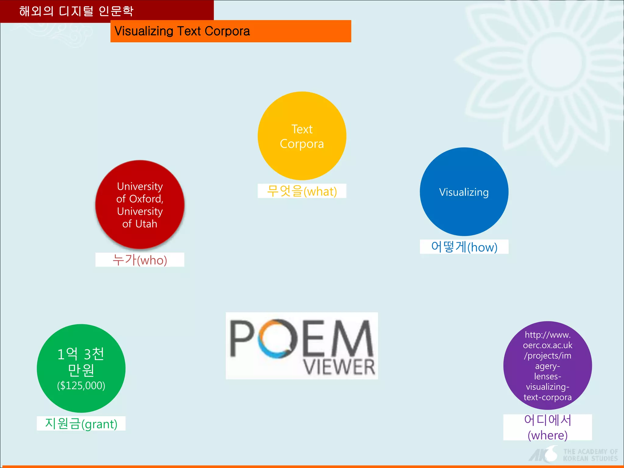 Visualizing Text Corpora
해외의 디지털 인문학
1억 3천
만원
($125,000)
지원금(grant)
Text
Corpora
무엇을(what)
http://www.
oerc.ox.ac.uk
/projects/im
agery-
lenses-
visualizing-
text-corpora
어디에서
(where)
University
of Oxford,
University
of Utah
누가(who)
Visualizing
어떻게(how)
 