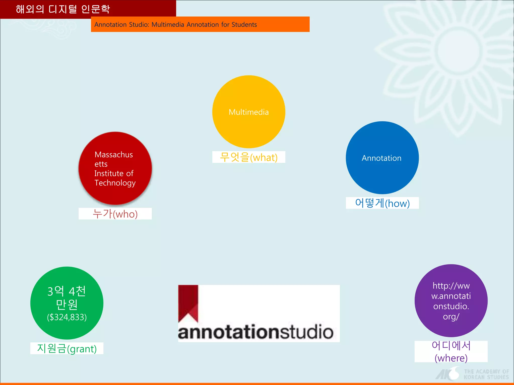Annotation Studio: Multimedia Annotation for Students
해외의 디지털 인문학
3억 4천
만원
($324,833)
지원금(grant)
Multimedia
무엇을(what)
http://ww
w.annotati
onstudio.
org/
어디에서
(where)
Massachus
etts
Institute of
Technology
누가(who)
Annotation
어떻게(how)
 
