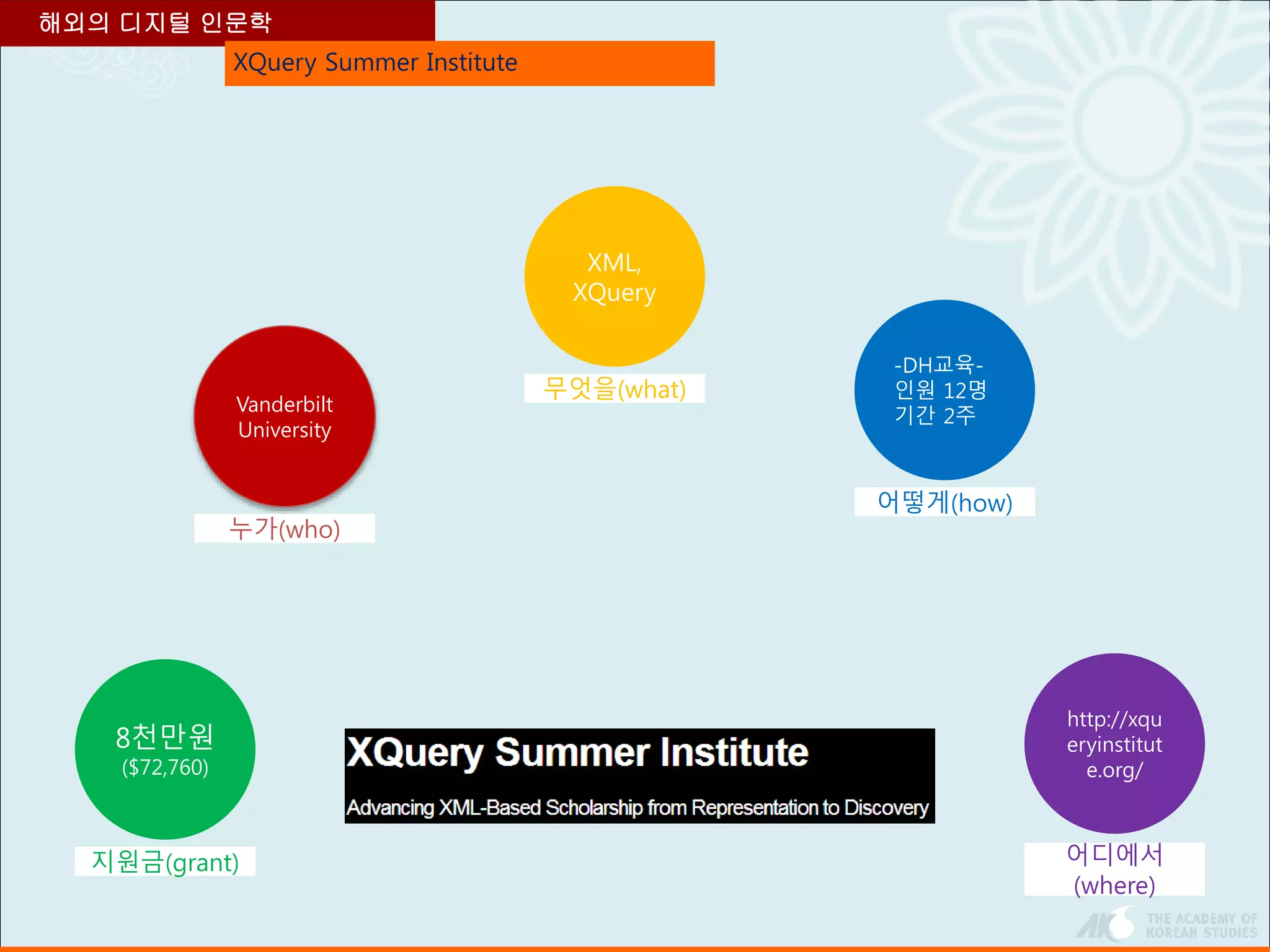 XQuery Summer Institute
해외의 디지털 인문학
8천만원
($72,760)
지원금(grant)
XML,
XQuery
무엇을(what)
http://xqu
eryinstitut
e.org/
어디에서
(where)
Vanderbilt
University
누가(who)
-DH교육-
인원 12명
기간 2주
어떻게(how)
 