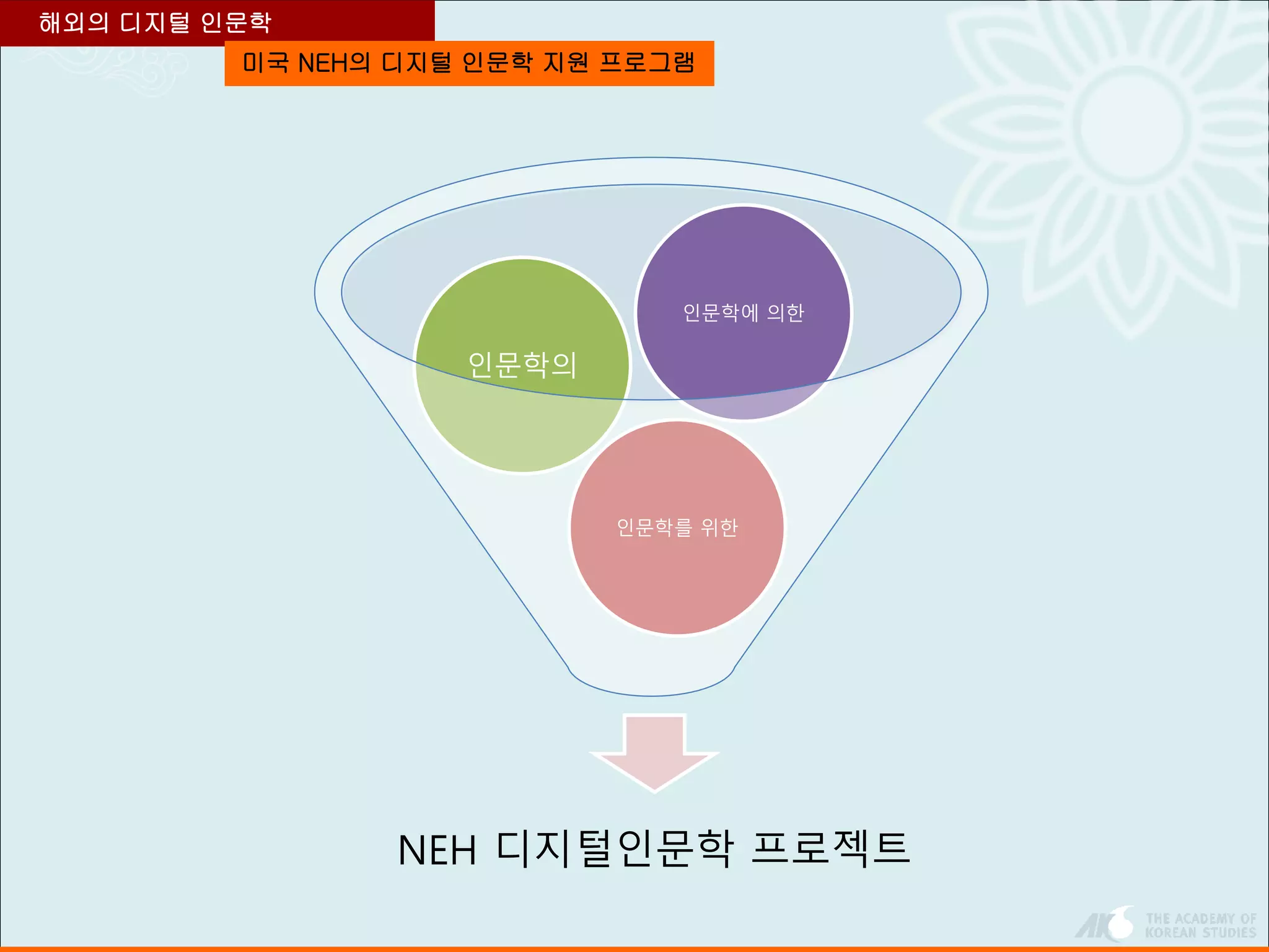 미국 NEH의 디지털 인문학 지원 프로그램
해외의 디지털 인문학
NEH 디지털인문학 프로젝트
인문학를 위한
인문학의
인문학에 의한
 