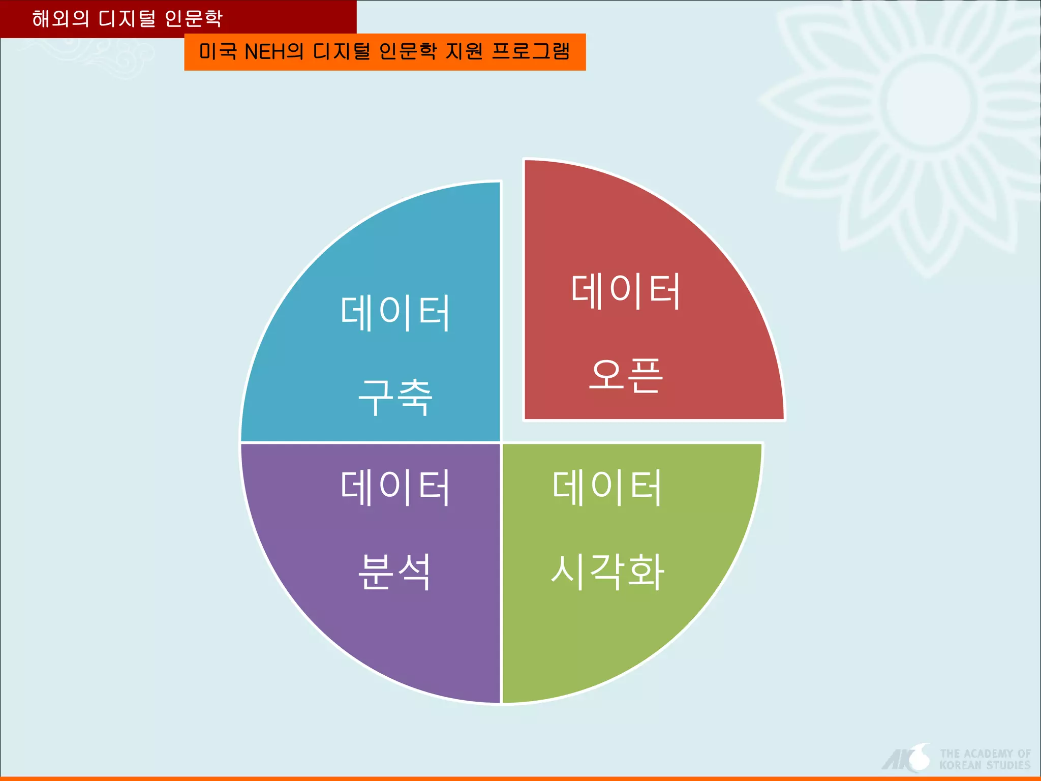 미국 NEH의 디지털 인문학 지원 프로그램
해외의 디지털 인문학
데이터
오픈
데이터
시각화
데이터
분석
데이터
구축
 