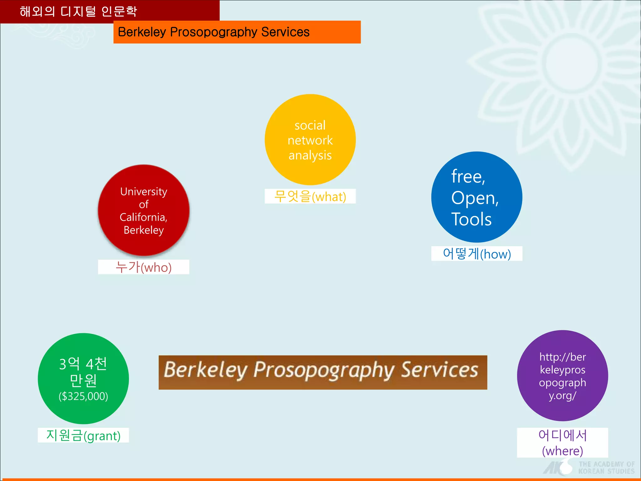 Berkeley Prosopography Services
해외의 디지털 인문학
3억 4천
만원
($325,000)
지원금(grant)
social
network
analysis
무엇을(what)
http://ber
keleypros
opograph
y.org/
어디에서
(where)
University
of
California,
Berkeley
누가(who)
free,
Open,
Tools
어떻게(how)
 