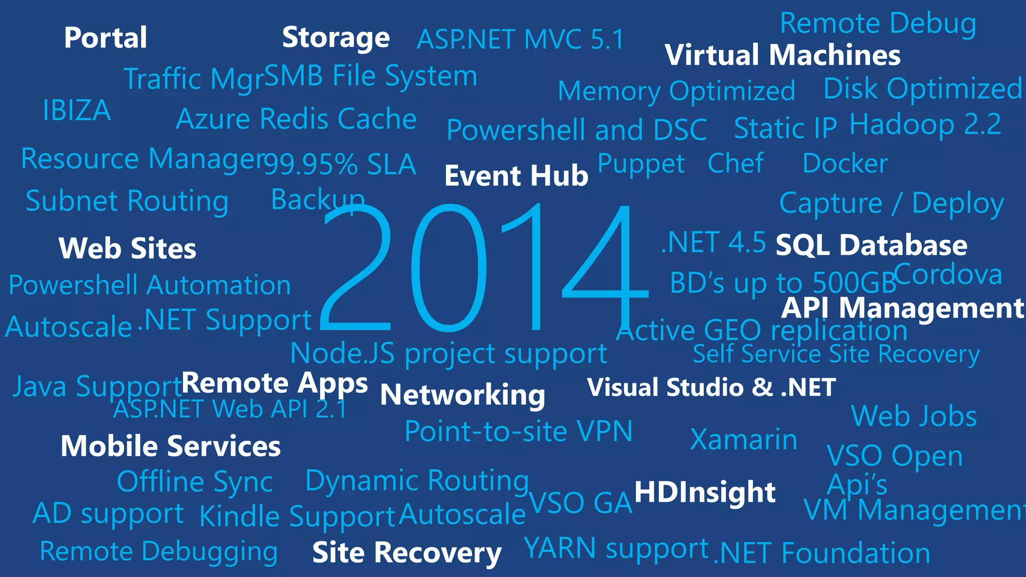 .NET Support2014
Offline Sync
Mobile Services
Networking Visual Studio & .NET
Virtual Machines
Memory Optimized Disk Optimized
Resource Manager
Portal
VSO GA
XamarinPoint-to-site VPN
Web Sites
SMB File System
IBIZA
Remote Debug
VM Management
SQL Database
Puppet Chef Docker
Powershell and DSC
Capture / Deploy
Autoscale
Dynamic Routing
Subnet Routing
Static IP
Storage
Autoscale
Traffic Mgr
Web Jobs
Backup
Java Support
ASP.NET MVC 5.1
ASP.NET Web API 2.1
AD support
Powershell Automation
Node.JS project support
Remote Debugging
Kindle Support
BD’s up to 500GB
99.95% SLA
Self Service Site Recovery
Active GEO replication
HDInsight
Hadoop 2.2
YARN support
.NET 4.5
.NET Foundation
Azure Redis Cache
API Management
Site Recovery
Remote Apps
Cordova
VSO Open
Api’s
Event Hub
 